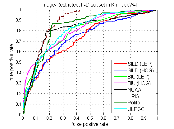 ROC curve Restricted KinFaceW-II F-D 