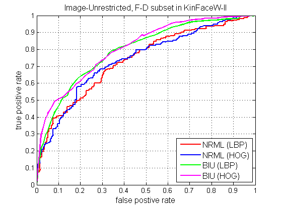 ROC curve Unrestricted KinFaceW-II F-D 