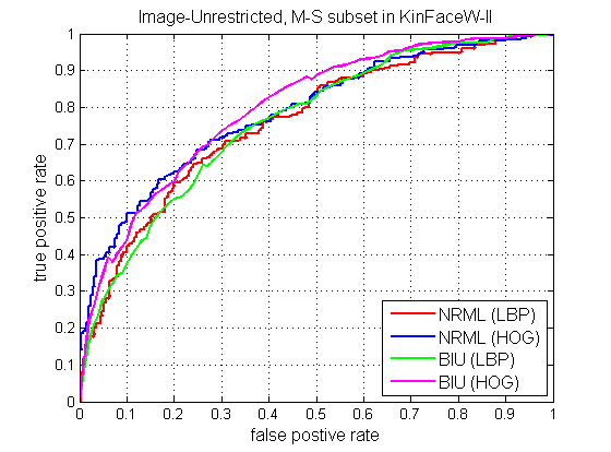 ROC curve Unrestricted KinFaceW-II M-S 